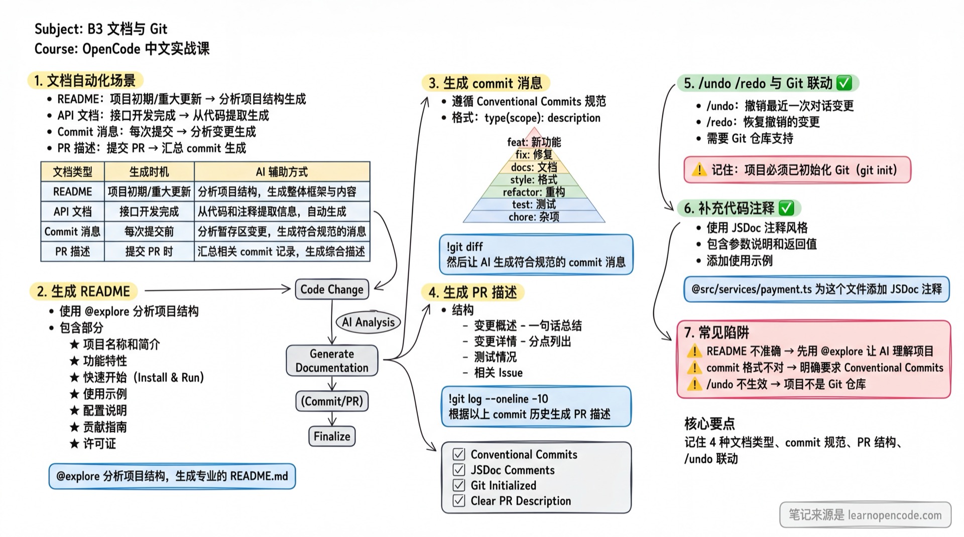 B3 文档与 Git学霸笔记