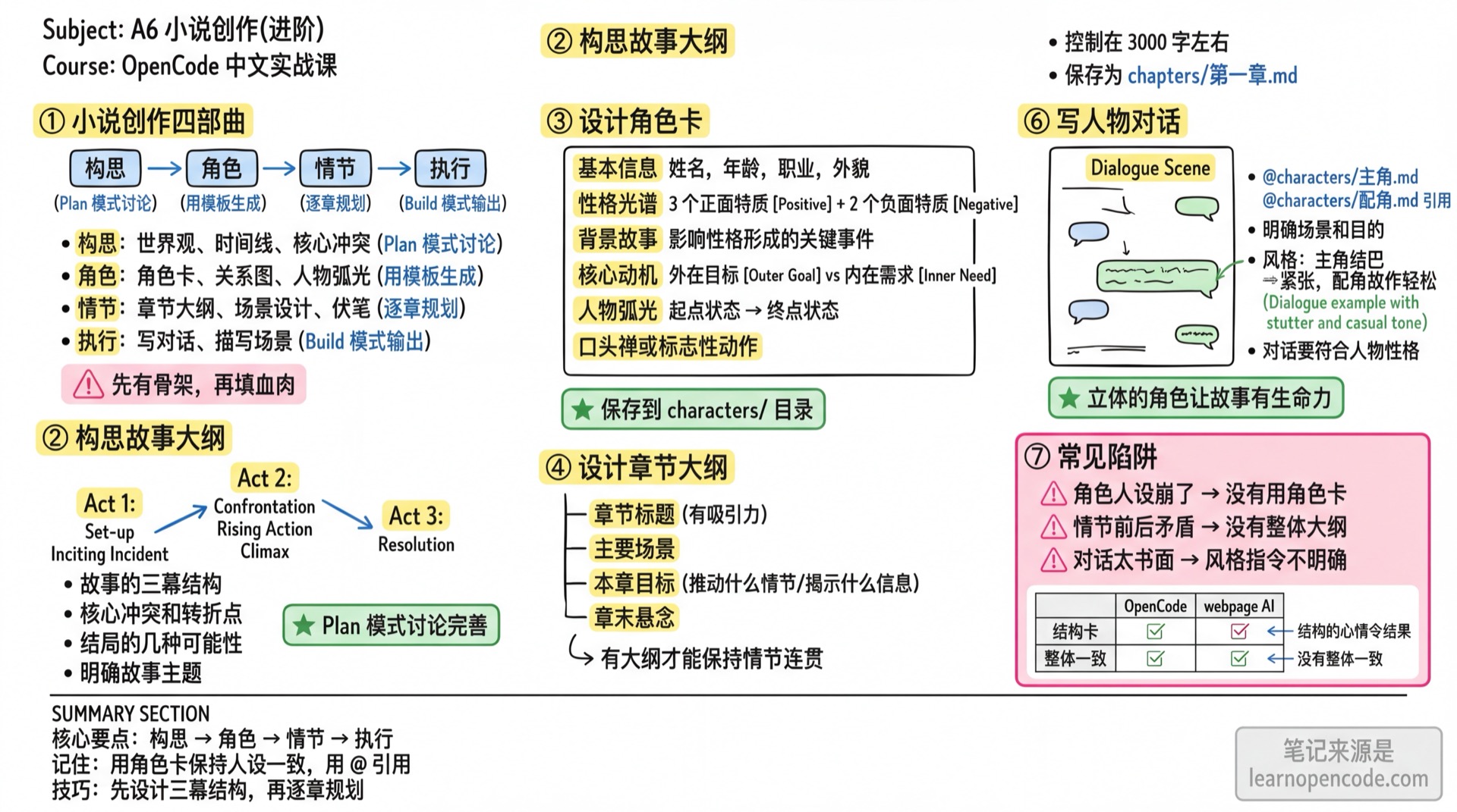 A6 小说创作(进阶)学霸笔记