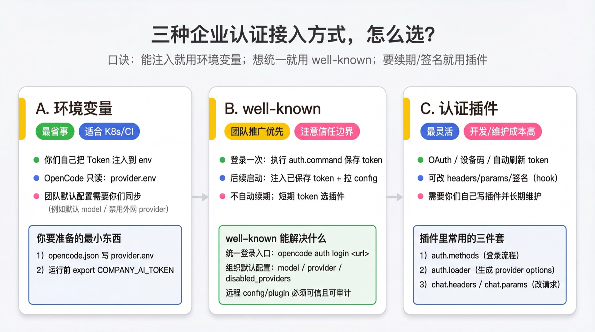 三种接入方式对比